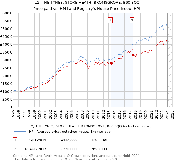 12, THE TYNES, STOKE HEATH, BROMSGROVE, B60 3QQ: Price paid vs HM Land Registry's House Price Index