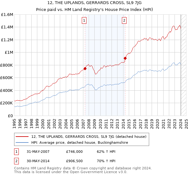 12, THE UPLANDS, GERRARDS CROSS, SL9 7JG: Price paid vs HM Land Registry's House Price Index