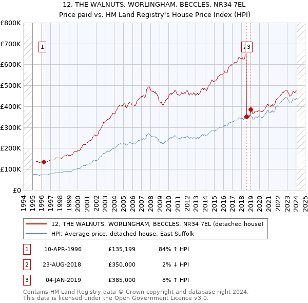 12, THE WALNUTS, WORLINGHAM, BECCLES, NR34 7EL: Price paid vs HM Land Registry's House Price Index