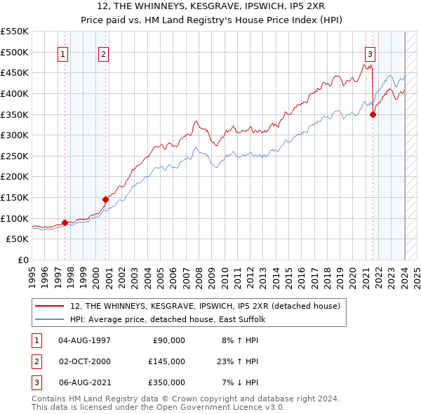 12, THE WHINNEYS, KESGRAVE, IPSWICH, IP5 2XR: Price paid vs HM Land Registry's House Price Index