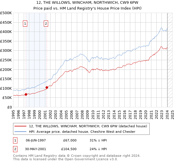 12, THE WILLOWS, WINCHAM, NORTHWICH, CW9 6PW: Price paid vs HM Land Registry's House Price Index