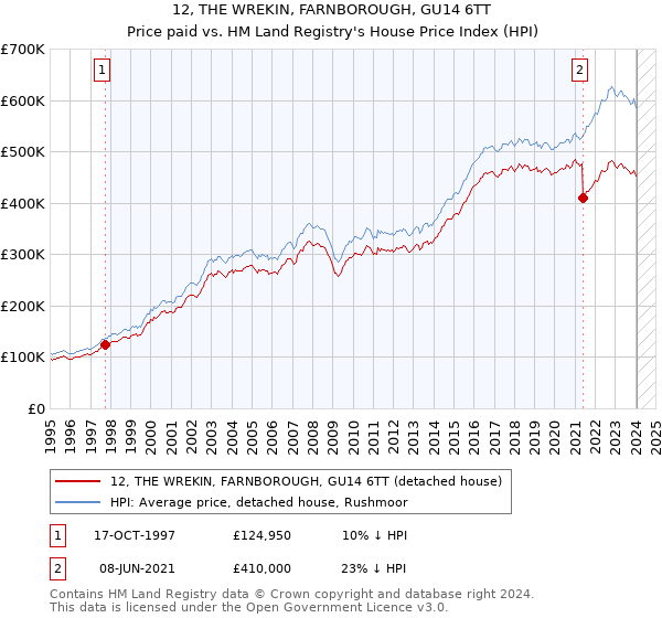 12, THE WREKIN, FARNBOROUGH, GU14 6TT: Price paid vs HM Land Registry's House Price Index
