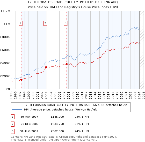 12, THEOBALDS ROAD, CUFFLEY, POTTERS BAR, EN6 4HQ: Price paid vs HM Land Registry's House Price Index