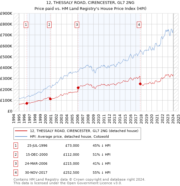 12, THESSALY ROAD, CIRENCESTER, GL7 2NG: Price paid vs HM Land Registry's House Price Index