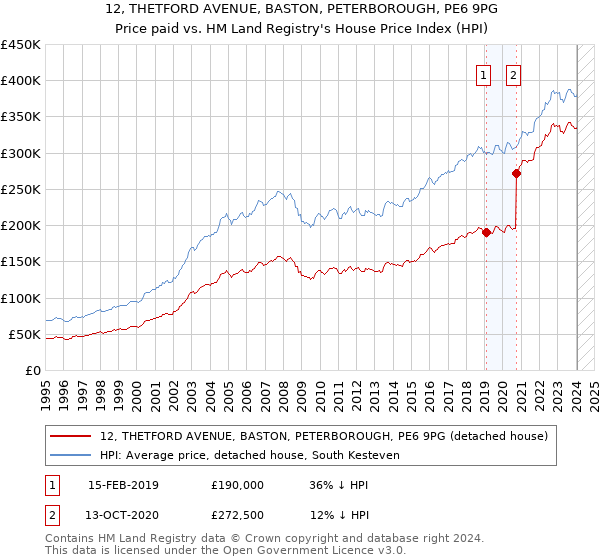 12, THETFORD AVENUE, BASTON, PETERBOROUGH, PE6 9PG: Price paid vs HM Land Registry's House Price Index