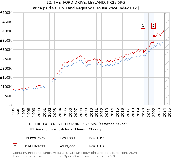 12, THETFORD DRIVE, LEYLAND, PR25 5PG: Price paid vs HM Land Registry's House Price Index
