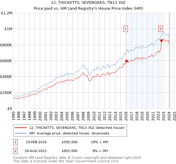 12, THICKETTS, SEVENOAKS, TN13 3SZ: Price paid vs HM Land Registry's House Price Index