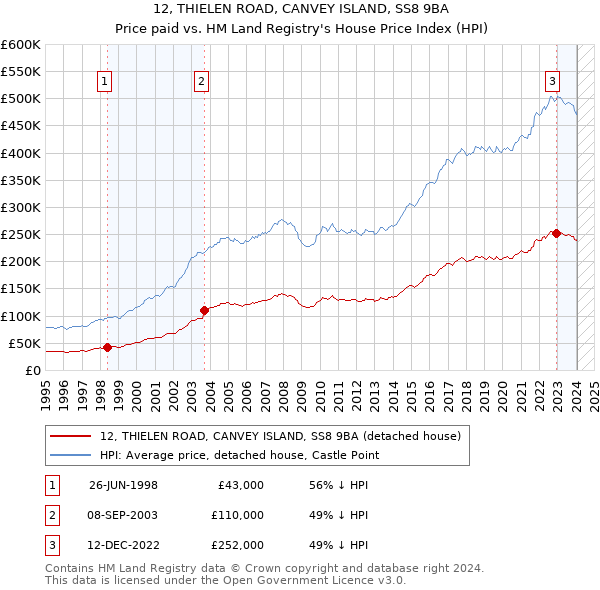 12, THIELEN ROAD, CANVEY ISLAND, SS8 9BA: Price paid vs HM Land Registry's House Price Index