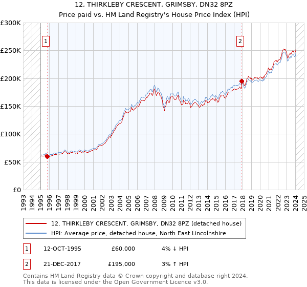 12, THIRKLEBY CRESCENT, GRIMSBY, DN32 8PZ: Price paid vs HM Land Registry's House Price Index