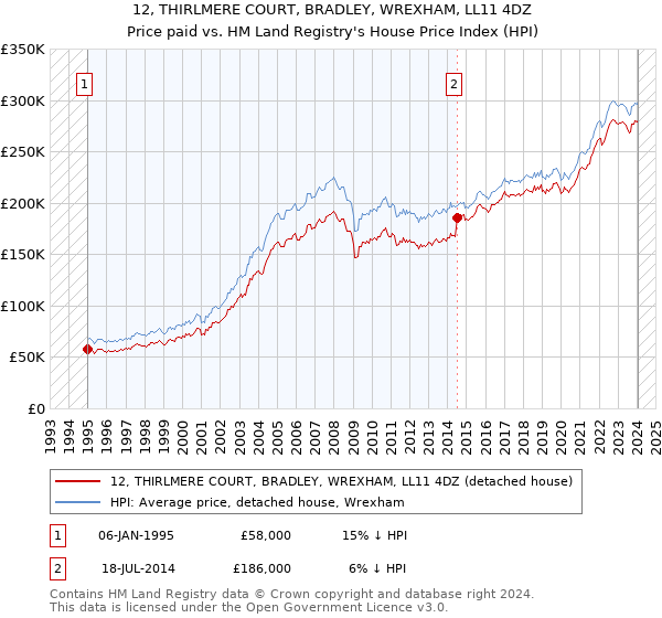 12, THIRLMERE COURT, BRADLEY, WREXHAM, LL11 4DZ: Price paid vs HM Land Registry's House Price Index