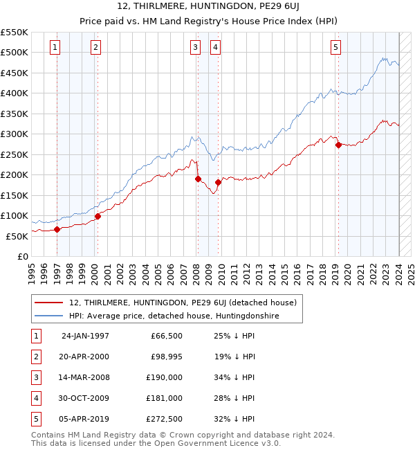 12, THIRLMERE, HUNTINGDON, PE29 6UJ: Price paid vs HM Land Registry's House Price Index