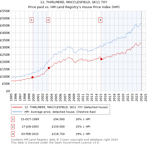 12, THIRLMERE, MACCLESFIELD, SK11 7XY: Price paid vs HM Land Registry's House Price Index