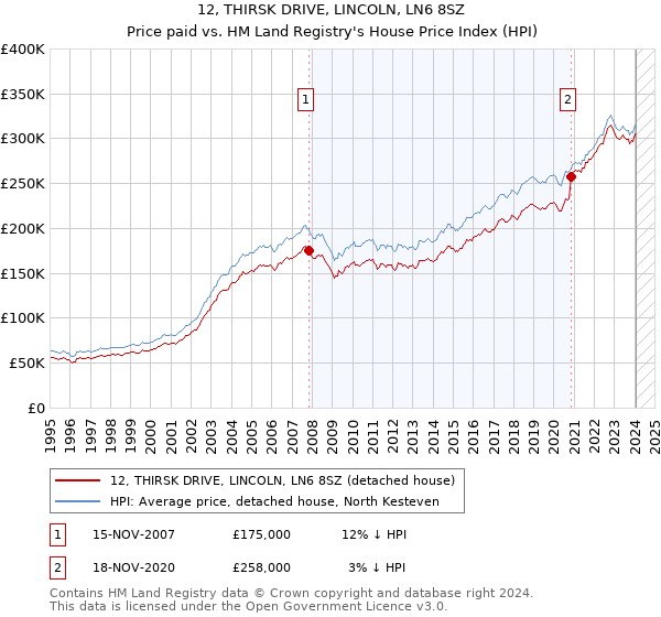 12, THIRSK DRIVE, LINCOLN, LN6 8SZ: Price paid vs HM Land Registry's House Price Index