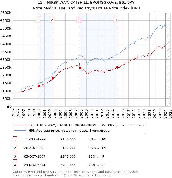 12, THIRSK WAY, CATSHILL, BROMSGROVE, B61 0RY: Price paid vs HM Land Registry's House Price Index