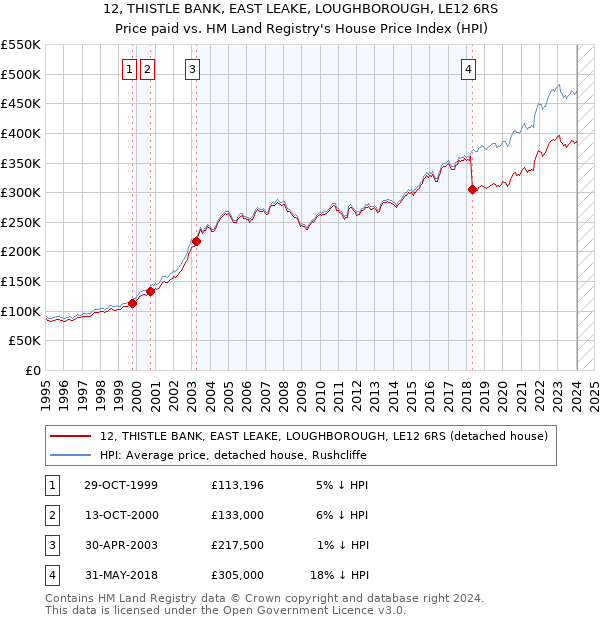 12, THISTLE BANK, EAST LEAKE, LOUGHBOROUGH, LE12 6RS: Price paid vs HM Land Registry's House Price Index