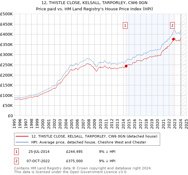 12, THISTLE CLOSE, KELSALL, TARPORLEY, CW6 0GN: Price paid vs HM Land Registry's House Price Index
