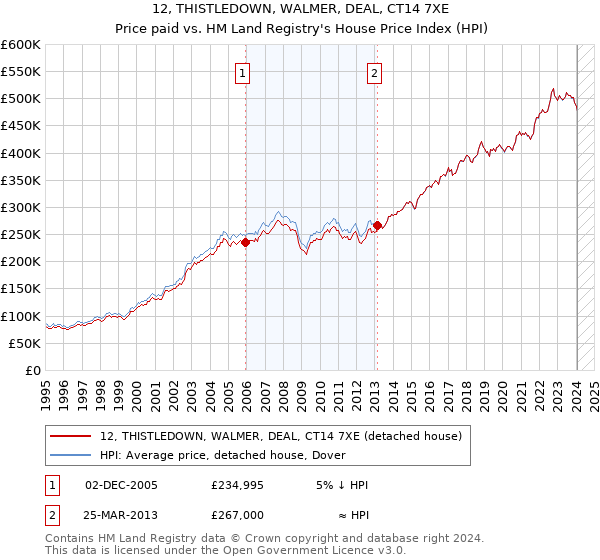 12, THISTLEDOWN, WALMER, DEAL, CT14 7XE: Price paid vs HM Land Registry's House Price Index