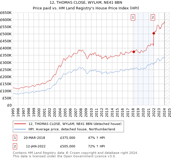 12, THOMAS CLOSE, WYLAM, NE41 8BN: Price paid vs HM Land Registry's House Price Index
