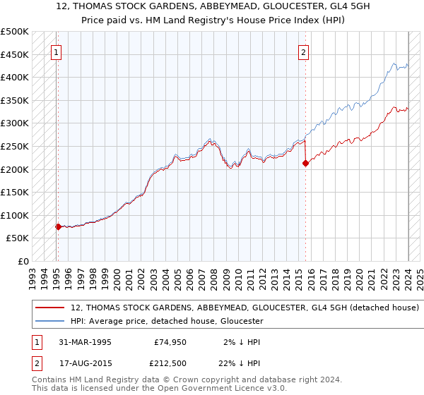 12, THOMAS STOCK GARDENS, ABBEYMEAD, GLOUCESTER, GL4 5GH: Price paid vs HM Land Registry's House Price Index