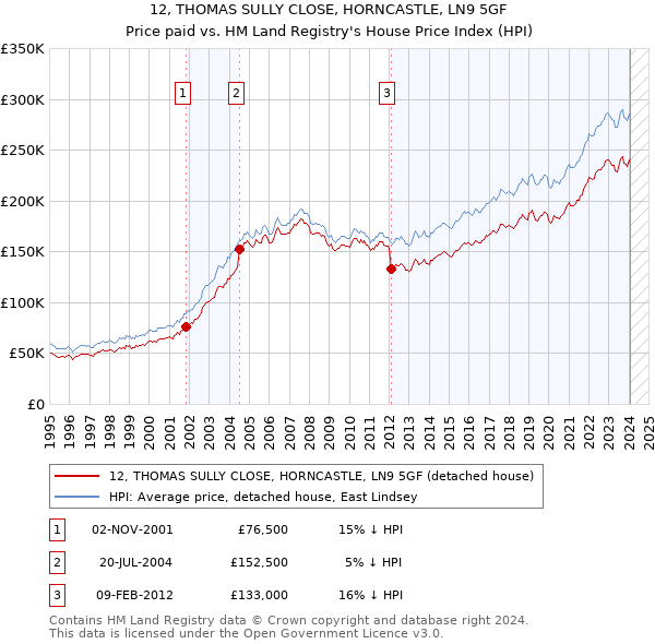 12, THOMAS SULLY CLOSE, HORNCASTLE, LN9 5GF: Price paid vs HM Land Registry's House Price Index