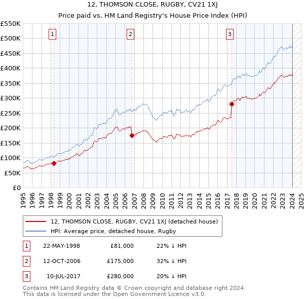 12, THOMSON CLOSE, RUGBY, CV21 1XJ: Price paid vs HM Land Registry's House Price Index