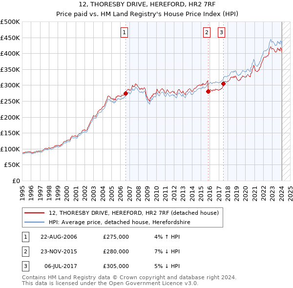 12, THORESBY DRIVE, HEREFORD, HR2 7RF: Price paid vs HM Land Registry's House Price Index