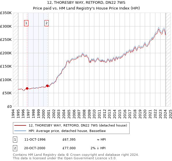 12, THORESBY WAY, RETFORD, DN22 7WS: Price paid vs HM Land Registry's House Price Index