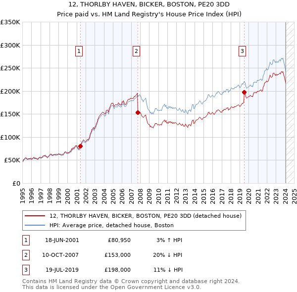 12, THORLBY HAVEN, BICKER, BOSTON, PE20 3DD: Price paid vs HM Land Registry's House Price Index