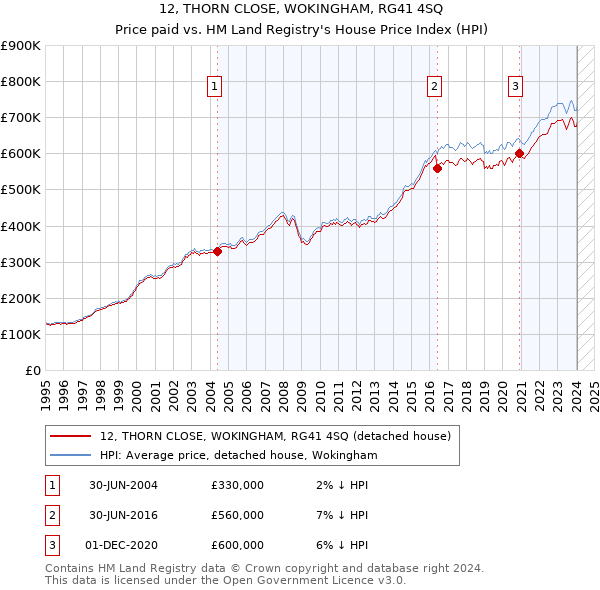 12, THORN CLOSE, WOKINGHAM, RG41 4SQ: Price paid vs HM Land Registry's House Price Index
