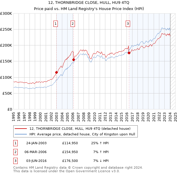 12, THORNBRIDGE CLOSE, HULL, HU9 4TQ: Price paid vs HM Land Registry's House Price Index