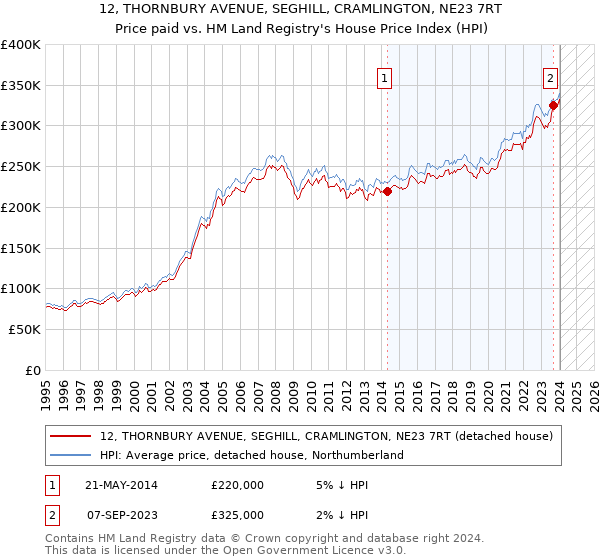 12, THORNBURY AVENUE, SEGHILL, CRAMLINGTON, NE23 7RT: Price paid vs HM Land Registry's House Price Index
