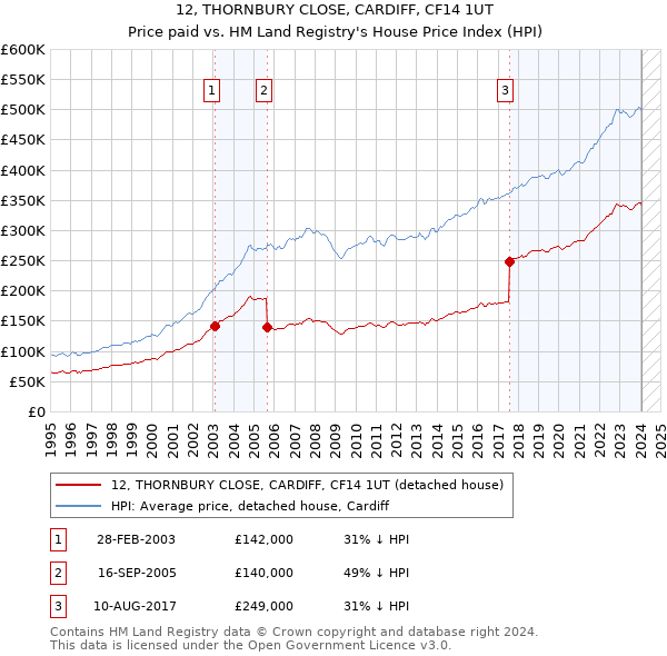 12, THORNBURY CLOSE, CARDIFF, CF14 1UT: Price paid vs HM Land Registry's House Price Index