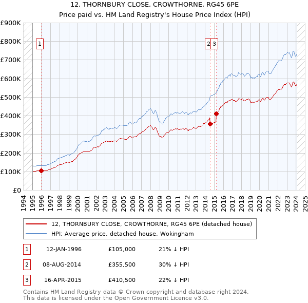 12, THORNBURY CLOSE, CROWTHORNE, RG45 6PE: Price paid vs HM Land Registry's House Price Index