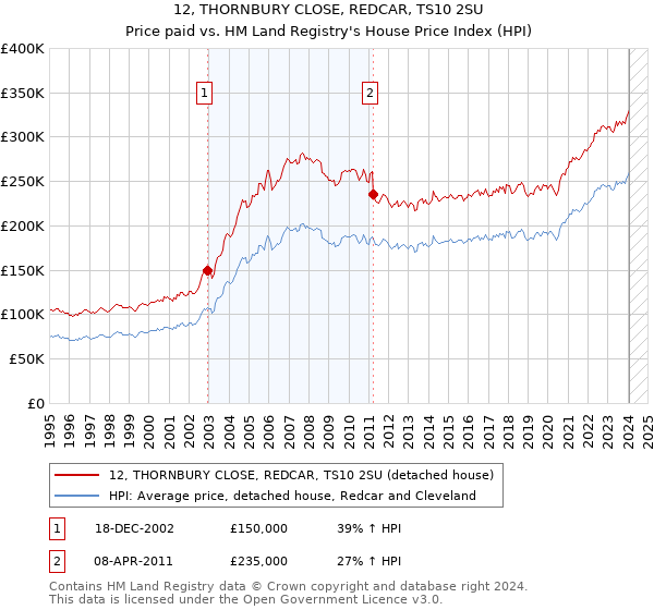 12, THORNBURY CLOSE, REDCAR, TS10 2SU: Price paid vs HM Land Registry's House Price Index