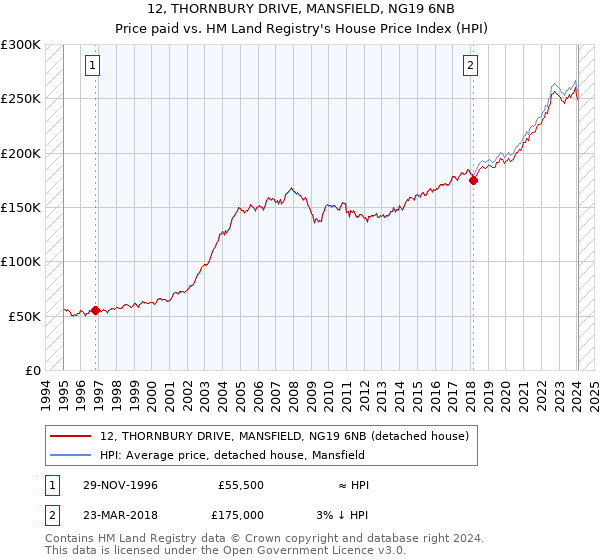 12, THORNBURY DRIVE, MANSFIELD, NG19 6NB: Price paid vs HM Land Registry's House Price Index