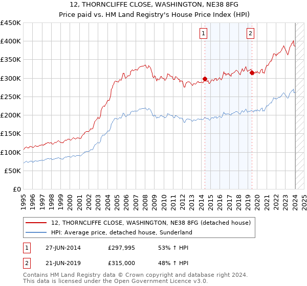 12, THORNCLIFFE CLOSE, WASHINGTON, NE38 8FG: Price paid vs HM Land Registry's House Price Index