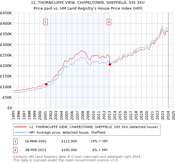 12, THORNCLIFFE VIEW, CHAPELTOWN, SHEFFIELD, S35 3XU: Price paid vs HM Land Registry's House Price Index
