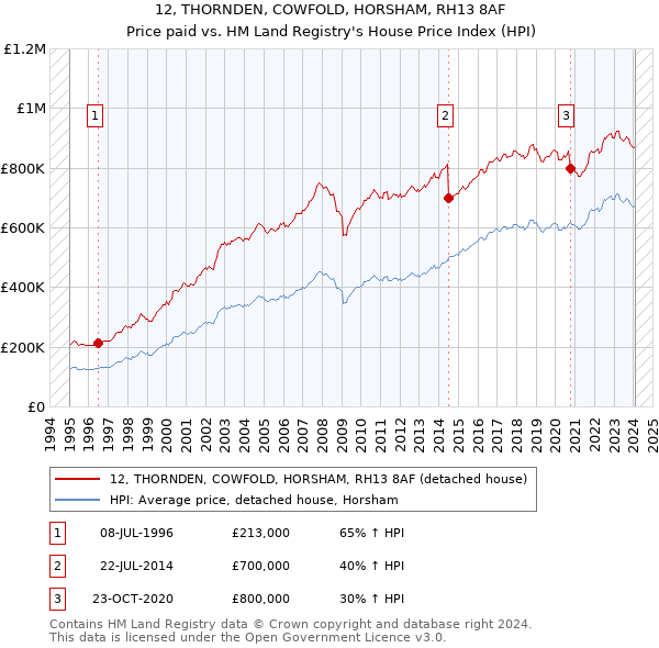 12, THORNDEN, COWFOLD, HORSHAM, RH13 8AF: Price paid vs HM Land Registry's House Price Index