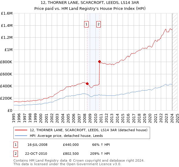 12, THORNER LANE, SCARCROFT, LEEDS, LS14 3AR: Price paid vs HM Land Registry's House Price Index