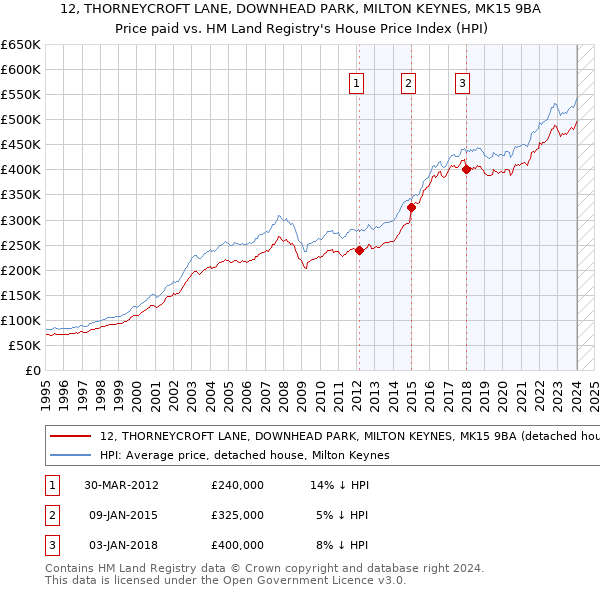 12, THORNEYCROFT LANE, DOWNHEAD PARK, MILTON KEYNES, MK15 9BA: Price paid vs HM Land Registry's House Price Index