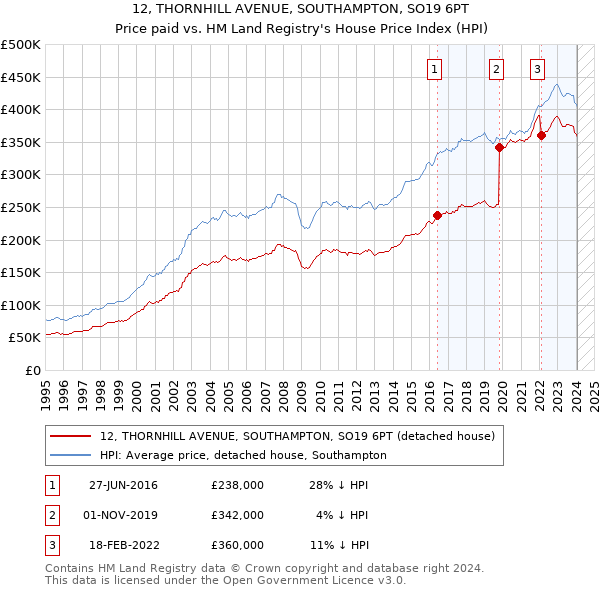 12, THORNHILL AVENUE, SOUTHAMPTON, SO19 6PT: Price paid vs HM Land Registry's House Price Index