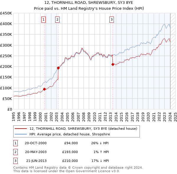 12, THORNHILL ROAD, SHREWSBURY, SY3 8YE: Price paid vs HM Land Registry's House Price Index