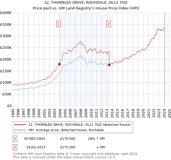 12, THORNLEA DRIVE, ROCHDALE, OL12 7GD: Price paid vs HM Land Registry's House Price Index