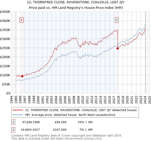 12, THORNTREE CLOSE, RAVENSTONE, COALVILLE, LE67 2JY: Price paid vs HM Land Registry's House Price Index