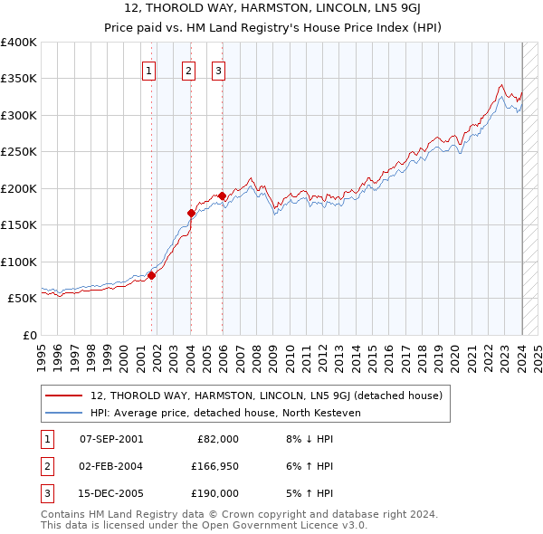 12, THOROLD WAY, HARMSTON, LINCOLN, LN5 9GJ: Price paid vs HM Land Registry's House Price Index