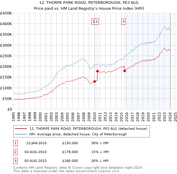 12, THORPE PARK ROAD, PETERBOROUGH, PE3 6LG: Price paid vs HM Land Registry's House Price Index
