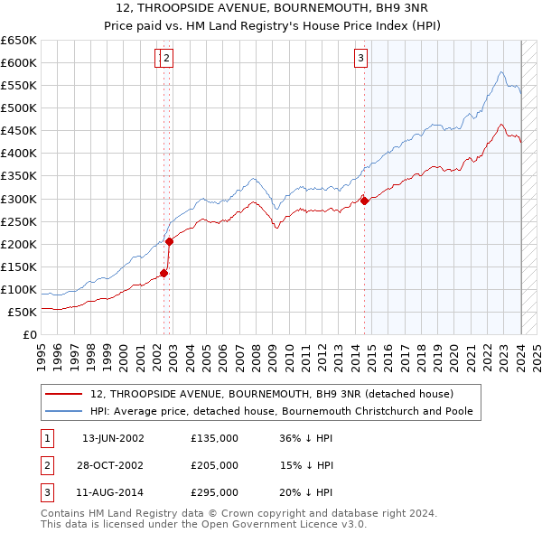 12, THROOPSIDE AVENUE, BOURNEMOUTH, BH9 3NR: Price paid vs HM Land Registry's House Price Index