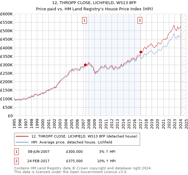 12, THROPP CLOSE, LICHFIELD, WS13 8FP: Price paid vs HM Land Registry's House Price Index