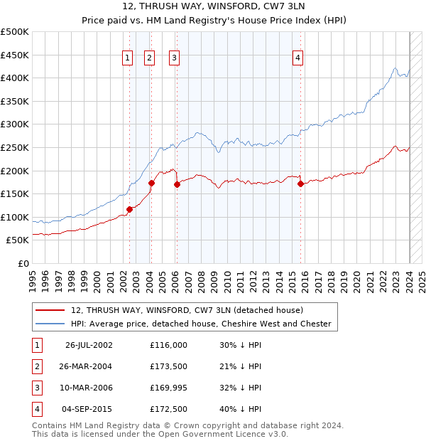 12, THRUSH WAY, WINSFORD, CW7 3LN: Price paid vs HM Land Registry's House Price Index