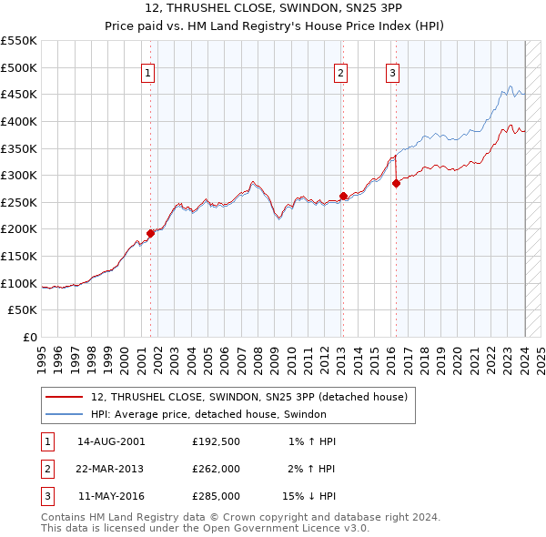 12, THRUSHEL CLOSE, SWINDON, SN25 3PP: Price paid vs HM Land Registry's House Price Index